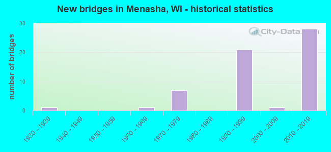 New bridges in Menasha, WI - historical statistics