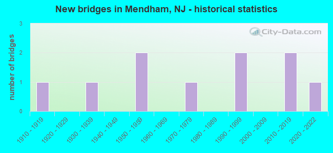 New bridges in Mendham, NJ - historical statistics
