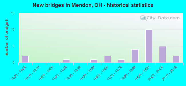 New bridges in Mendon, OH - historical statistics
