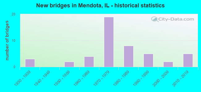 New bridges in Mendota, IL - historical statistics