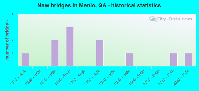 New bridges in Menlo, GA - historical statistics