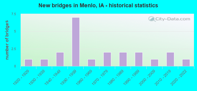 New bridges in Menlo, IA - historical statistics