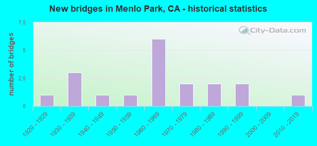 New bridges in Menlo Park, CA - historical statistics