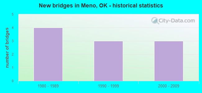 New bridges in Meno, OK - historical statistics
