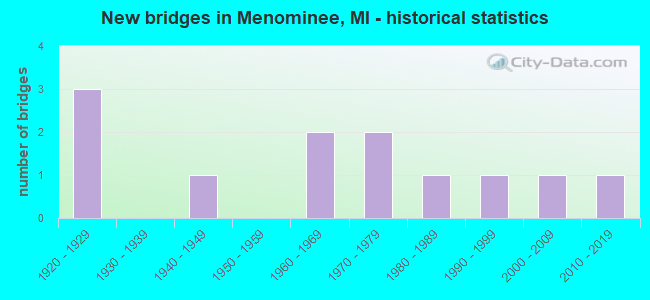 New bridges in Menominee, MI - historical statistics