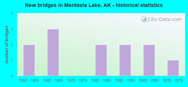 New bridges in Mentasta Lake, AK - historical statistics