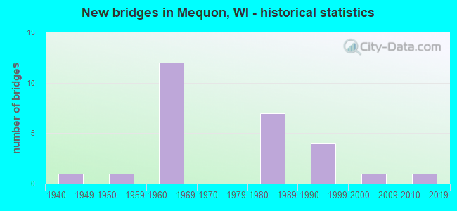 New bridges in Mequon, WI - historical statistics