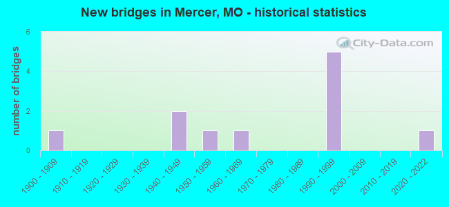 New bridges in Mercer, MO - historical statistics