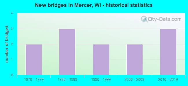 New bridges in Mercer, WI - historical statistics
