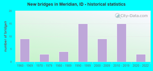New bridges in Meridian, ID - historical statistics