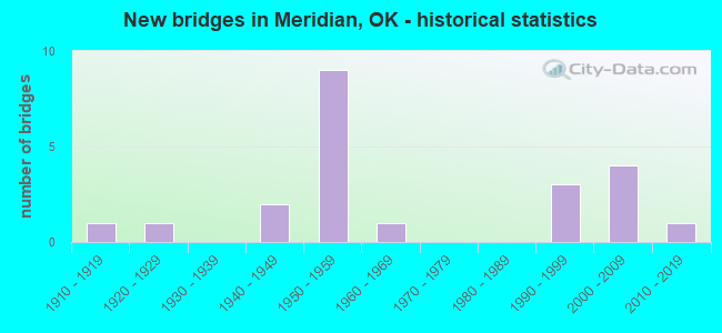 New bridges in Meridian, OK - historical statistics