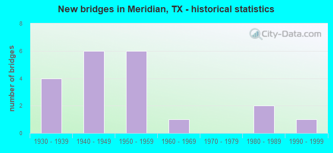 New bridges in Meridian, TX - historical statistics