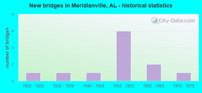 New bridges in Meridianville, AL - historical statistics