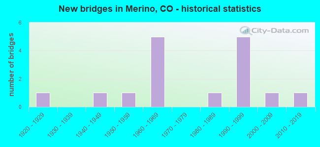 New bridges in Merino, CO - historical statistics