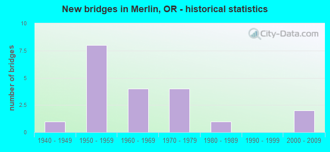New bridges in Merlin, OR - historical statistics
