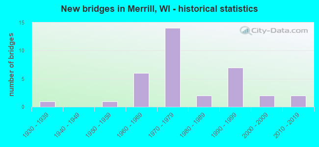 New bridges in Merrill, WI - historical statistics