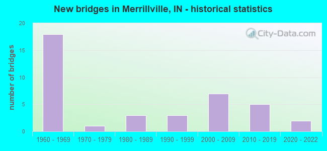 New bridges in Merrillville, IN - historical statistics