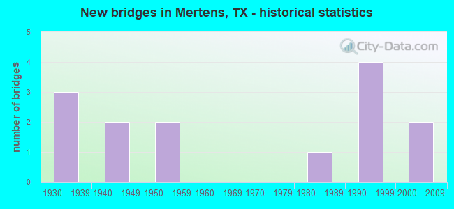 New bridges in Mertens, TX - historical statistics