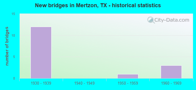 New bridges in Mertzon, TX - historical statistics