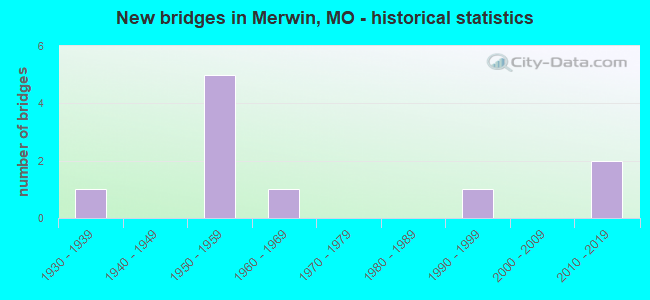 New bridges in Merwin, MO - historical statistics