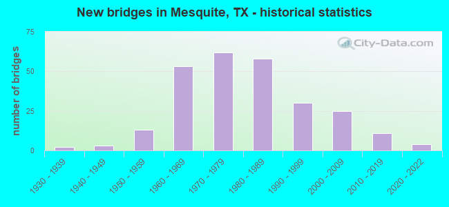 New bridges in Mesquite, TX - historical statistics