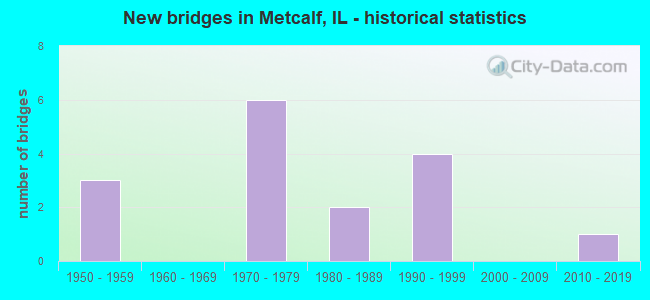 New bridges in Metcalf, IL - historical statistics