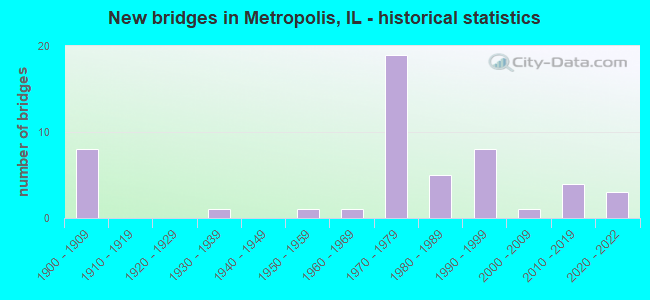 New bridges in Metropolis, IL - historical statistics