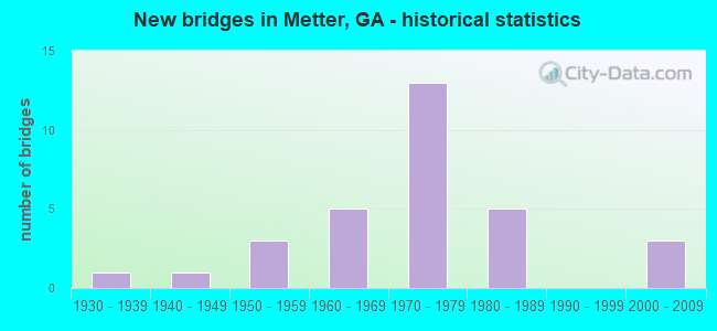 New bridges in Metter, GA - historical statistics