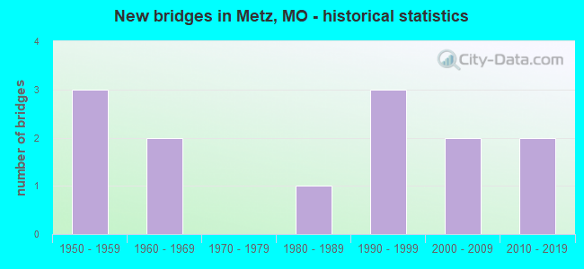 New bridges in Metz, MO - historical statistics