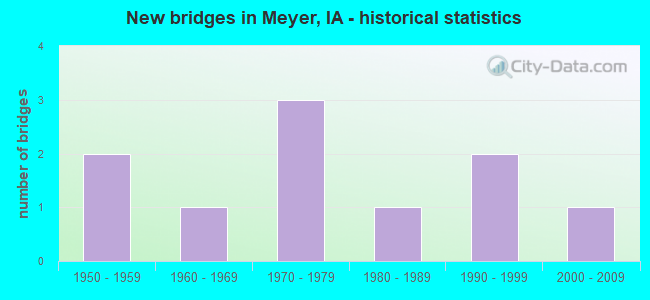 New bridges in Meyer, IA - historical statistics