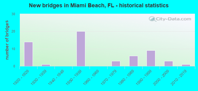 New bridges in Miami Beach, FL - historical statistics