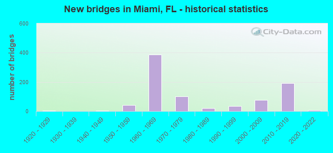 New bridges in Miami, FL - historical statistics