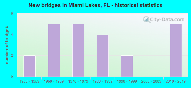 New bridges in Miami Lakes, FL - historical statistics