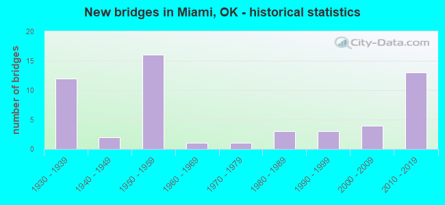 New bridges in Miami, OK - historical statistics
