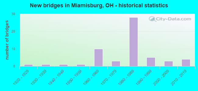 New bridges in Miamisburg, OH - historical statistics