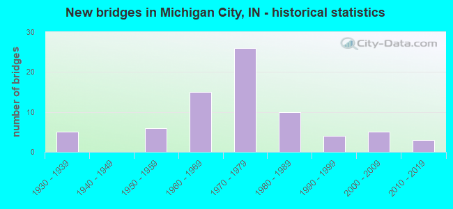 New bridges in Michigan City, IN - historical statistics