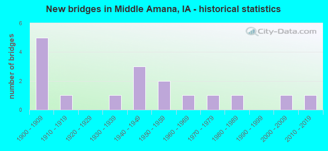 New bridges in Middle Amana, IA - historical statistics