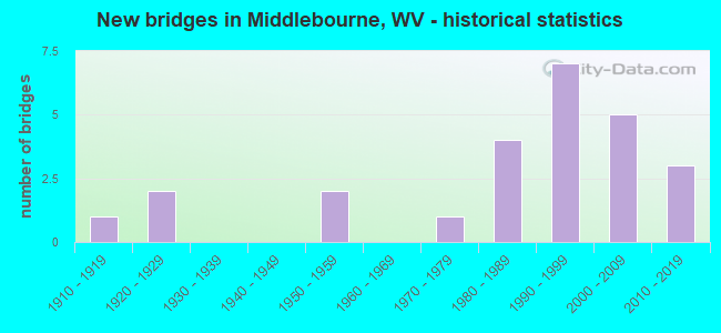 New bridges in Middlebourne, WV - historical statistics