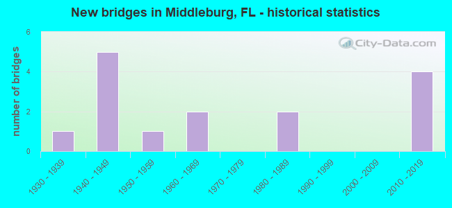 New bridges in Middleburg, FL - historical statistics