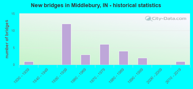 New bridges in Middlebury, IN - historical statistics
