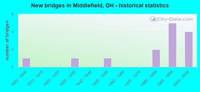 New bridges in Middlefield, OH - historical statistics