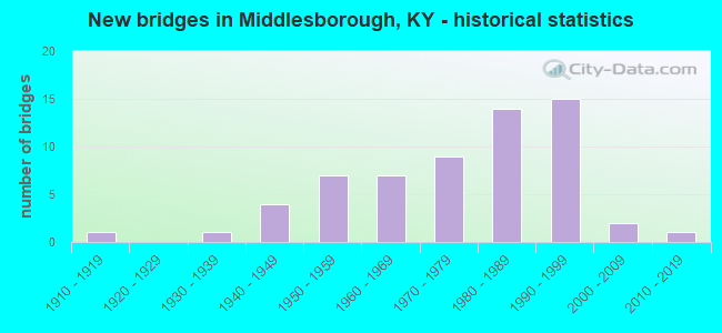 New bridges in Middlesborough, KY - historical statistics