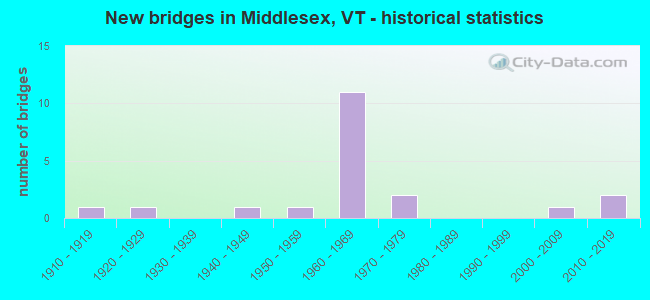 New bridges in Middlesex, VT - historical statistics