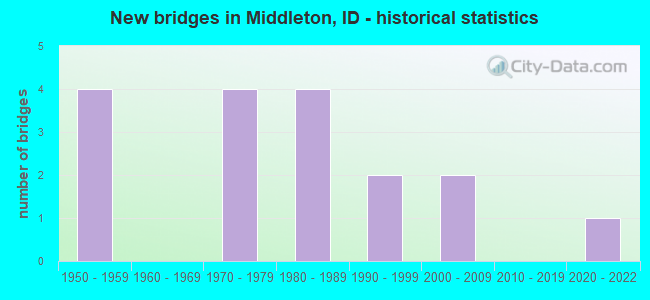 New bridges in Middleton, ID - historical statistics