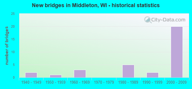 New bridges in Middleton, WI - historical statistics