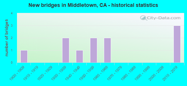 New bridges in Middletown, CA - historical statistics
