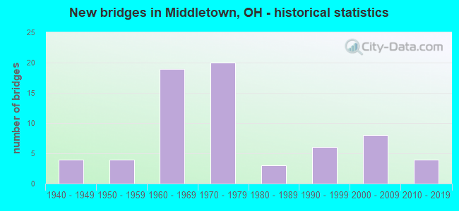 New bridges in Middletown, OH - historical statistics