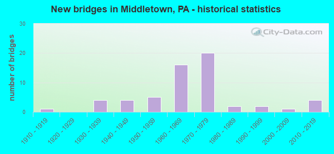 New bridges in Middletown, PA - historical statistics