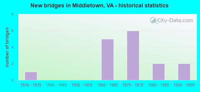 New bridges in Middletown, VA - historical statistics