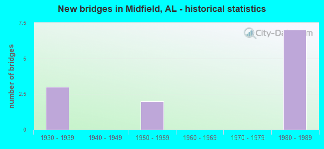 New bridges in Midfield, AL - historical statistics